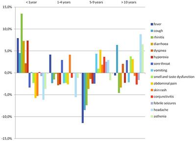 Epidemiology, Clinical Features and Prognostic Factors of Pediatric SARS-CoV-2 Infection: Results From an Italian Multicenter Study